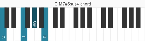 Piano voicing of chord C M7#5sus4